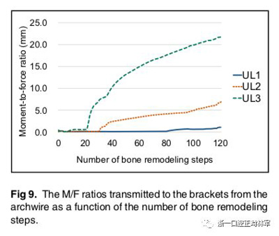 正畸文獻閱讀--對于滑動法關(guān)閉間隙的有限元分析 正畸文獻閱讀--對于滑動法關(guān)閉間隙的有限元分析