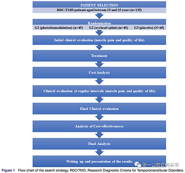 正畸文獻(xiàn)閱讀--光生物調(diào)節(jié)療法治療TMD患者慢性疼痛 正畸文獻(xiàn)閱讀--光生物調(diào)節(jié)療法治療TMD患者慢性疼痛