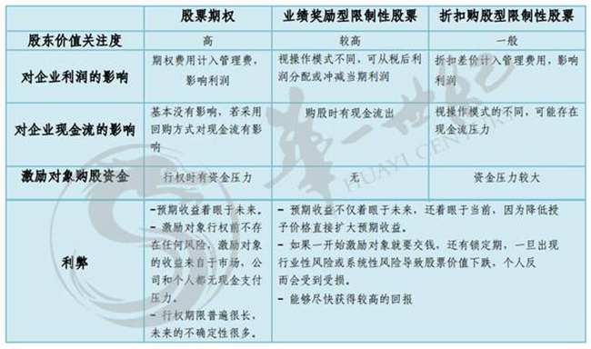 股權(quán)激勵十九問(老板必讀) 股權(quán)激勵十九問(老板必讀)