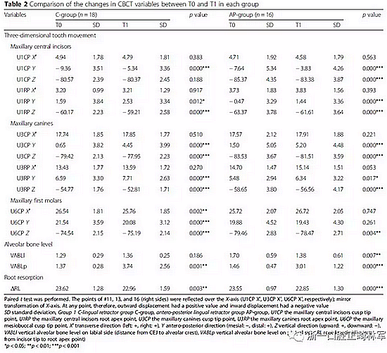 正畸文獻閱讀--用舌側滑動牽引系統(tǒng)控制前牙區(qū)段:初步的CBCT研究 正畸文獻閱讀--用舌側滑動牽引系統(tǒng)控制前牙區(qū)段:初步的CBCT研究