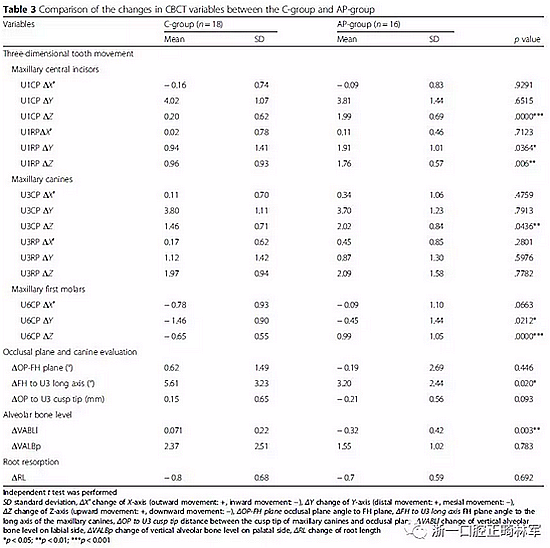 正畸文獻閱讀--用舌側滑動牽引系統(tǒng)控制前牙區(qū)段:初步的CBCT研究 正畸文獻閱讀--用舌側滑動牽引系統(tǒng)控制前牙區(qū)段:初步的CBCT研究