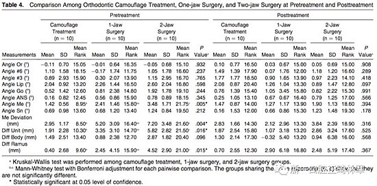 正畸文獻(xiàn)閱讀--III類面部不對(duì)稱患者在正畸掩飾性治療、單頜手術(shù)、雙頜手術(shù)后的唇線改變：初步研究