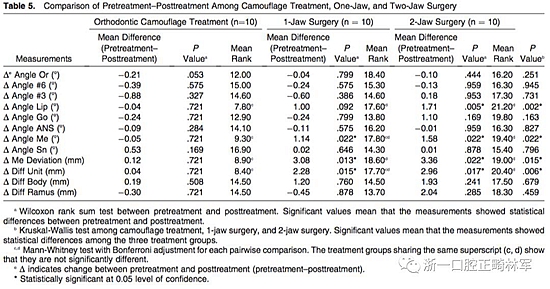 正畸文獻(xiàn)閱讀--III類面部不對(duì)稱患者在正畸掩飾性治療、單頜手術(shù)、雙頜手術(shù)后的唇線改變：初步研究