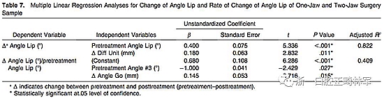正畸文獻(xiàn)閱讀--III類面部不對(duì)稱患者在正畸掩飾性治療、單頜手術(shù)、雙頜手術(shù)后的唇線改變：初步研究