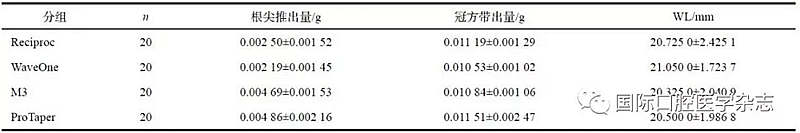 4種根管預備系統根尖推出物和 冠方帶出物的比較研究 4種根管預備系統根尖推出物和 冠方帶出物的比較研究