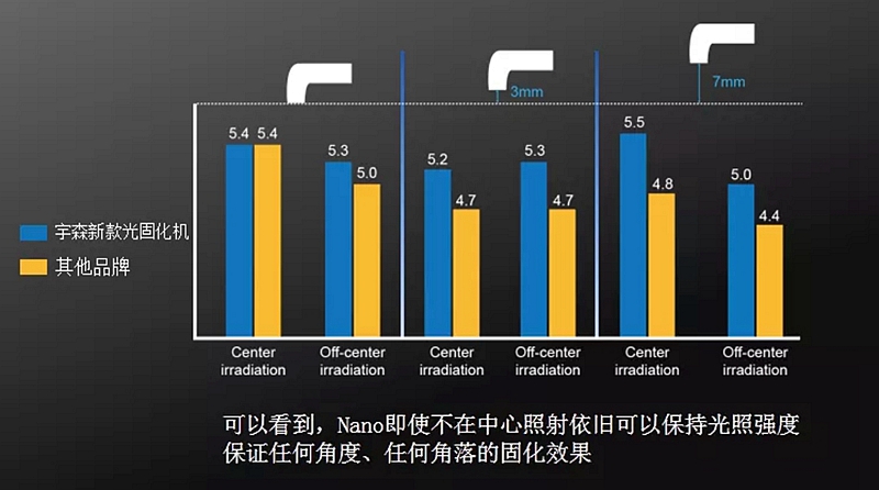 宇森新款光固化機(jī)DB-686