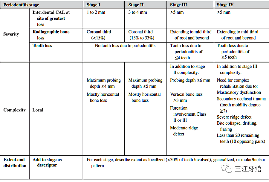 表1 牙周炎的分期 表1 牙周炎的分期