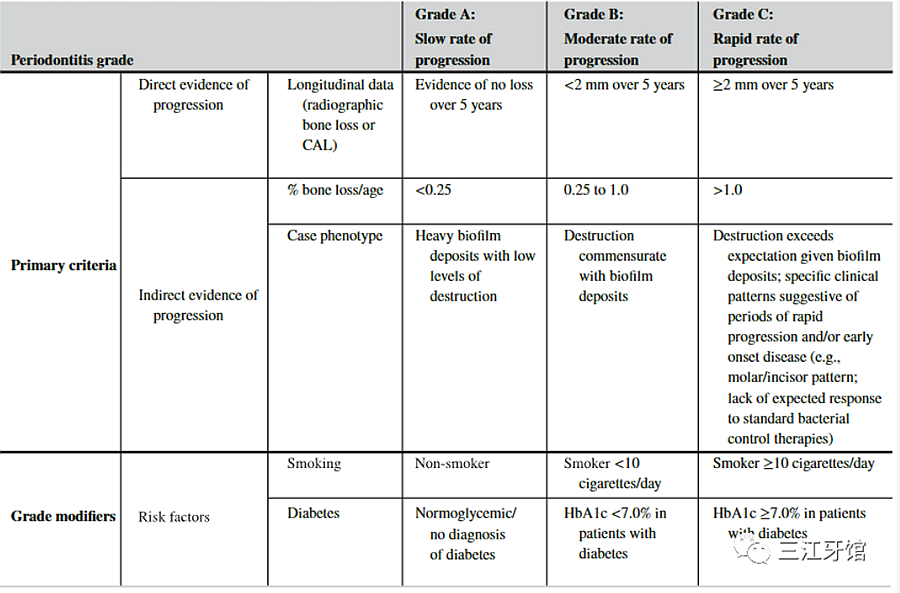 表2 牙周炎的分級(jí) 表2 牙周炎的分級(jí)