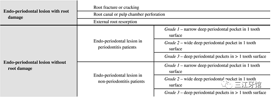 表3 壞死性牙周病的分類(lèi).png 表3 壞死性牙周病的分類(lèi).png