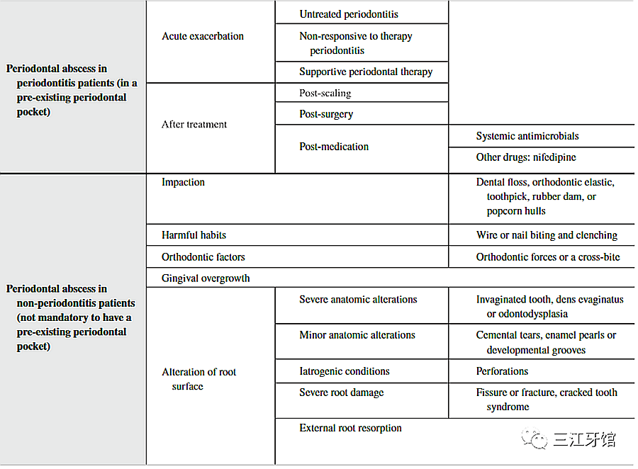 表5 牙周膿腫的病因分類(lèi).png 表5 牙周膿腫的病因分類(lèi).png